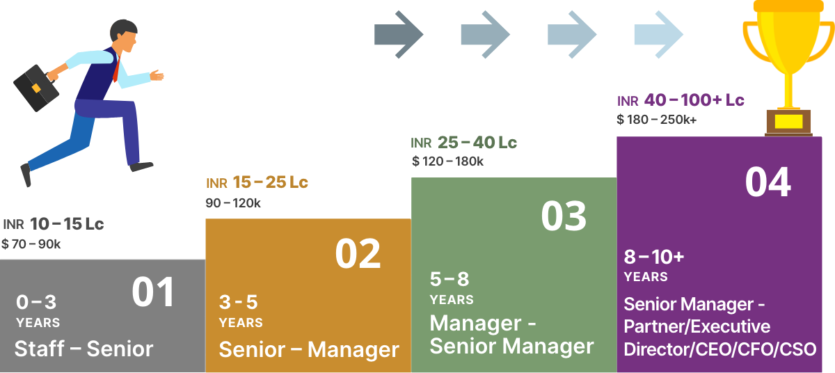 Career Path of CPA